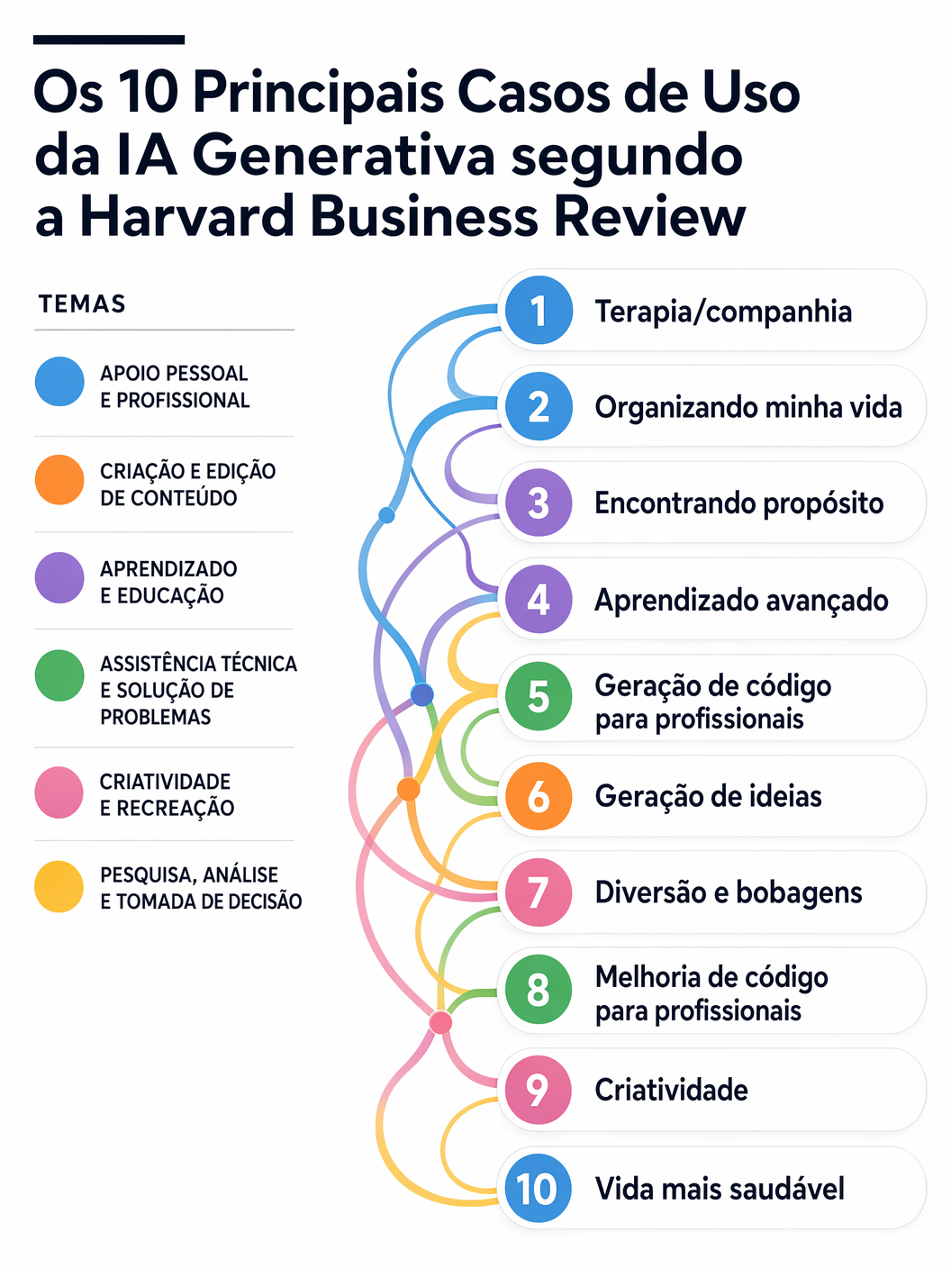 Os 10 Principais Casos de Uso da IA Generativa segundo a Harvard Business Review
